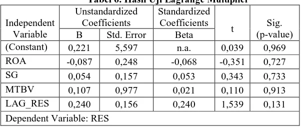 Tabel 6. Hasil Uji Lagrange Multiplier Unstandardized Standardized 