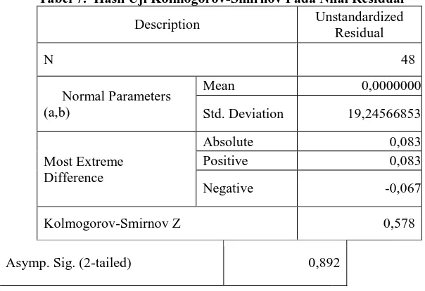 Tabel 7.  Hasil Uji Kolmogorov-Smirnov Pada Nilai Residual  Unstandardized 