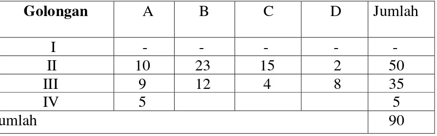 Tabel 4: Distribusi Responden Berdasarkan Pangkat/Golongan 