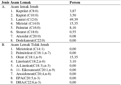 Tabel 1.  Kandungan asam lemak dalam PKO 