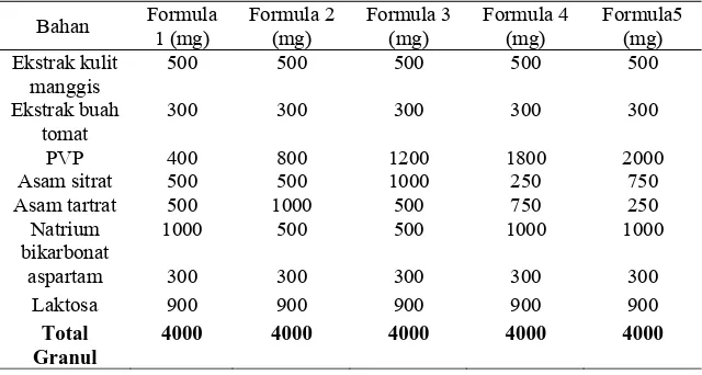 Table 1. Formula granul effervescent ekstrak kulit manggis dan buah tomat  