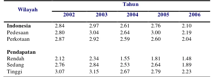 Tabel 9. Proporsi (share) pengeluaran buah-buahan terhadap total pengeluaran (per kapita/bulan) tahun 2002-2006 