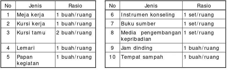 Tabel 15. Sarana Ruang Konseling/ Asesmen 