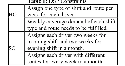 Table 1: DSP Constraints Assign one type of shift and route per week for each driver. 