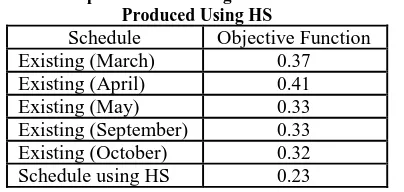 Table 6: Comparison of Existing Schedule and Schedule Produced Using HS 