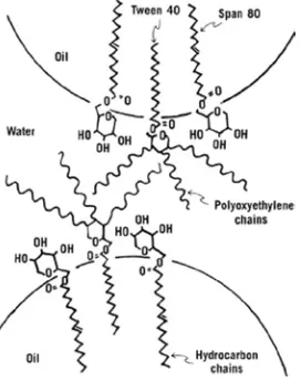 Gambar 2.3 Skema tetesan minyak dalam emulsi minyak-air, menunjukkan  orientasi molekul Tween dan Span pada antarmukanya
