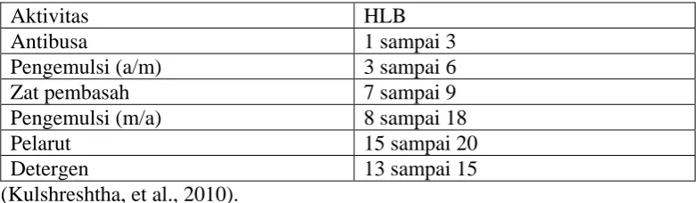 Tabel 2.3 Aktivitas dan harga HLB surfaktan 