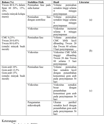 Tabel 2.4 Stabilitas fisik emulsi Minyak 