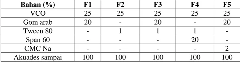 Tabel 3.1 Formula basis emulsi VCO 