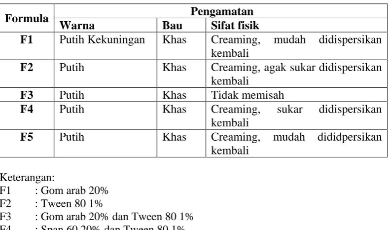 Tabel 4.2. Pengamatan basis emulsi VCO 