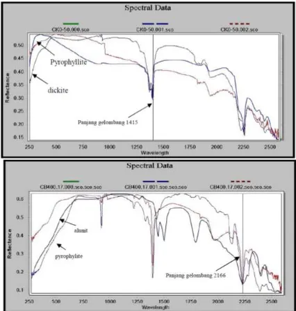 Figure 3. Spectral data of alunite, pyrophyllite and dickite 