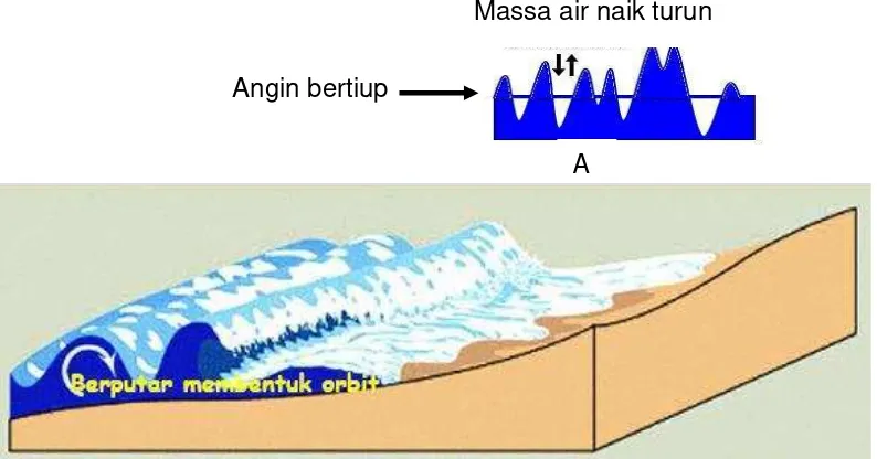 Gambar 2 menunjukkan perbedaan gelombang laut biasa dan gelombang tsunami. 