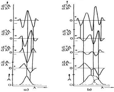Gambar 3. Spektrum serapan normal (derivat ke-nol) sampai derivat ke-empat (Talsky, 1994)