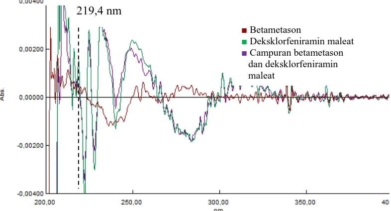 Gambar 4.17  Kurva tumpang tindih serapan derivat kedua betametason 6 μg/mL, deksklorfeniramin maleat 12 μg/mL dan campuran betametason dan deksklorfeniramin maleat  