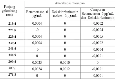 Tabel 4.1 Panjang Gelombang Analisis Spektrum Derivat Kedua 