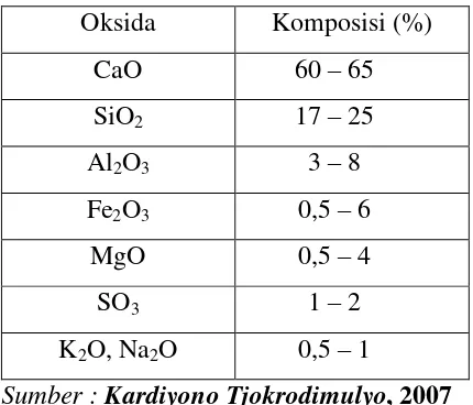 Tabel 1. Komposisi Oksida Semen Portland 