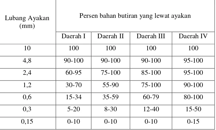 Tabel 2. Gradasi Pasir 