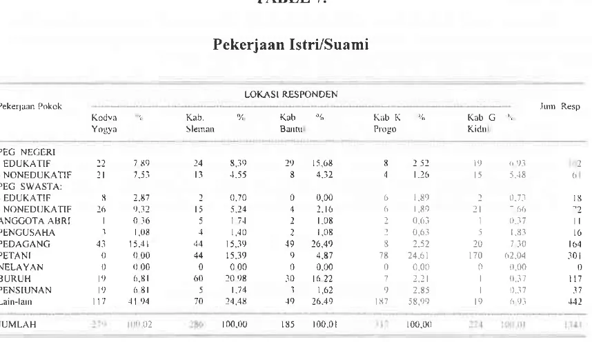 TABEL 7.Pekerjaan Istri/Suami