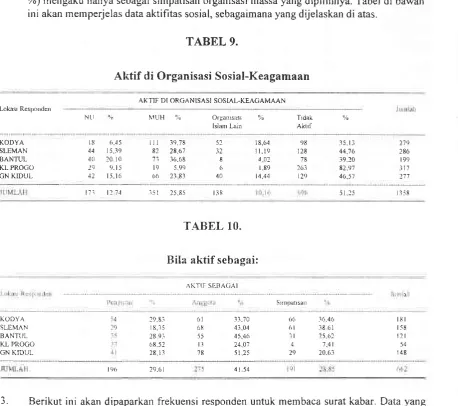 TABEL 9.Aktif di Organisasi Sosial-Keagamaan