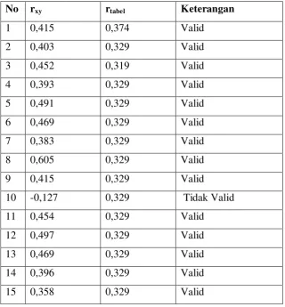 Tabel 4.3 