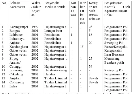 Tabel. 1. Konflik tawuran dan penyelesaiannya di Kabupaten Indramayu danSubang Tahun 1999-2004