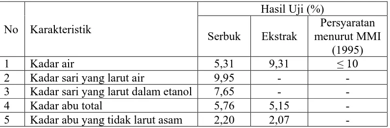Tabel 4.1  Hasil pemeriksaan karakteristik serbuk simplisia dan ekstrak etanol sabut pinang  