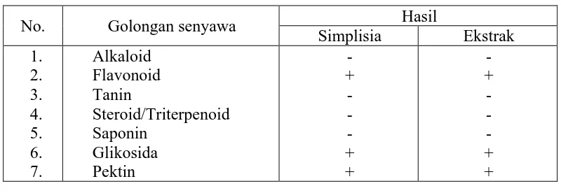 Tabel 4.2  Hasil skrining fitokimia serbuk simplisia dan ekstrak etanol sabut pinang 