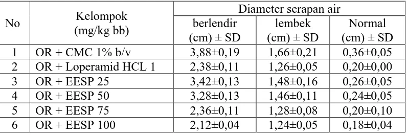 Tabel 4.4 Hasil analisis data konsistensi feses (diameter serapan air) 