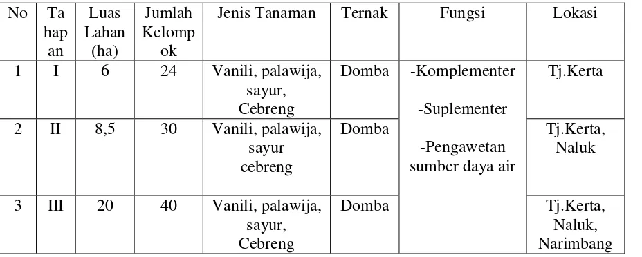 Tabel 1. Struktur dan Fungsi Komplementer dan Suplementer
