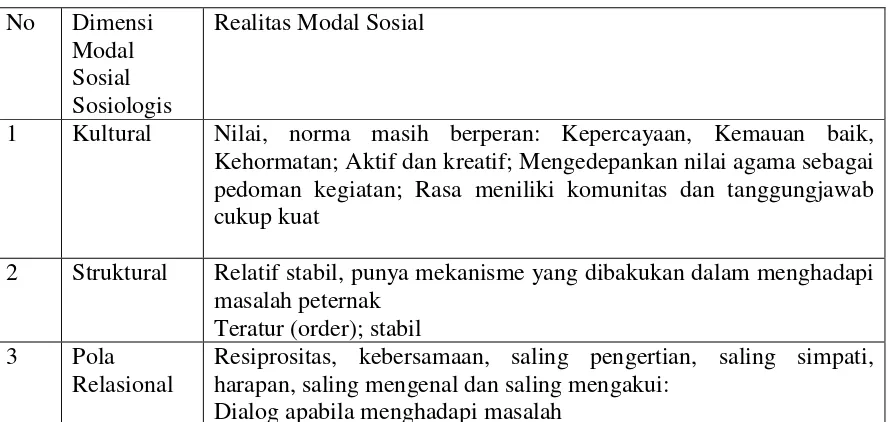 Tabel 3. Modal Sosial Pada Kelompok Petani (Sayur) dan Implikasinya