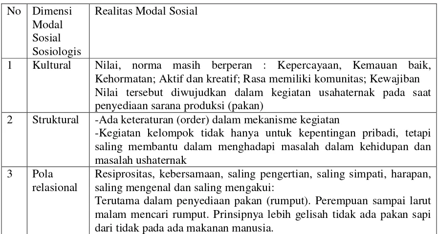 Tabel 1. Modal Sosial Pada Kelompok Peternak dan Implikasinya