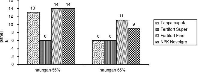 Gambar 4.  Grafik tingkat kesukaan terhadap peubah rasa daun pegagan berdasarkan hasil uji organoleptik 
