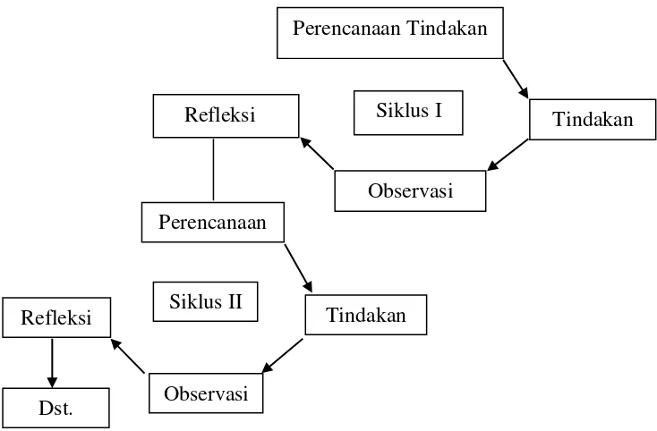 Gambar 1. Alur siklus penelitian tindakan kelas (Modifikasi dari Sanjaya, 2010: 56). 