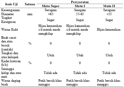 Tabel 1 Standar mutu buah manggis menurut SNI 01-3211-1992 