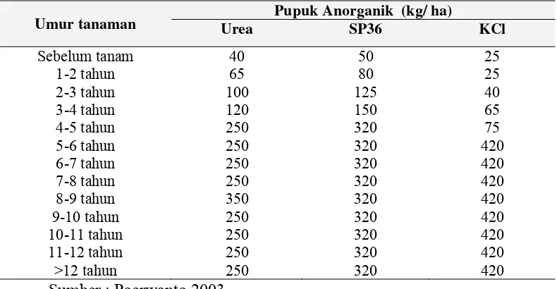 Tabel 5 Standar pemupukan dan kebutuhan pupuk tanaman manggis berdasarkan umur tanaman  