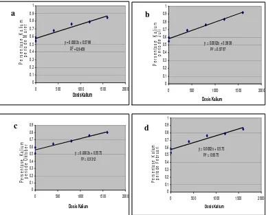 Gambar 10    Hubungan peningkatan kandungan kalium daun periode Maret (a), Juli (b), November (c) dan Februari (d) terhadap dosis pemupukan kalium  