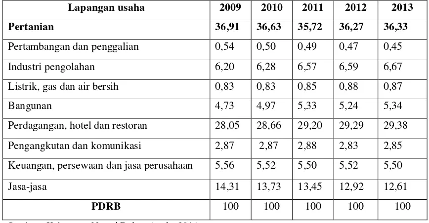 Tabel 1.1 Sumbangan PDRB Kabupaten Ngawi Menurut Lapangan Usaha Atas 