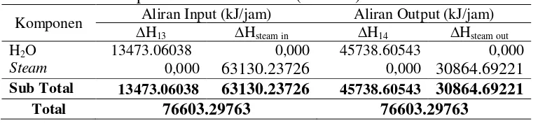 Tabel B.23. Neraca panas di sekitar Heater (HE-102) 