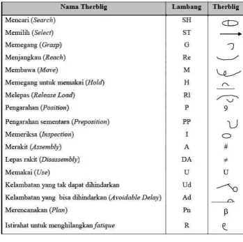 Gambar 2.3 Tabel lambang-lambang Therblig  