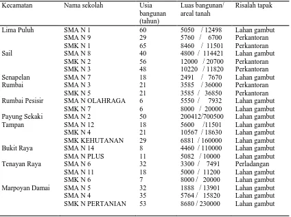 Tabel 2. Karakteristik-karakteristik bangunan SMA dan SMK Negeri di Kota Pekanbaru  