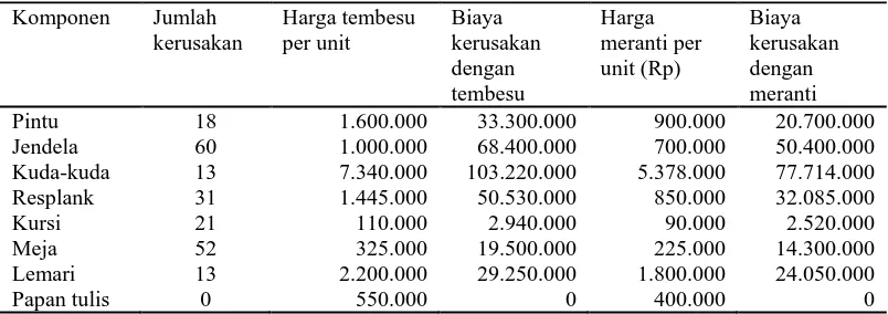 Tabel 4. Kerugian ekonomis akibat serangan rayap pada berbagai komponen bangunan SMA dan SMK Negeri di Kota Pekanbaru 