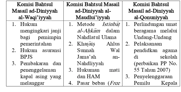 Tabel 3.1 Permasalahan yang dibahas dalam Bahtsul Masail Muktamar ke-33 