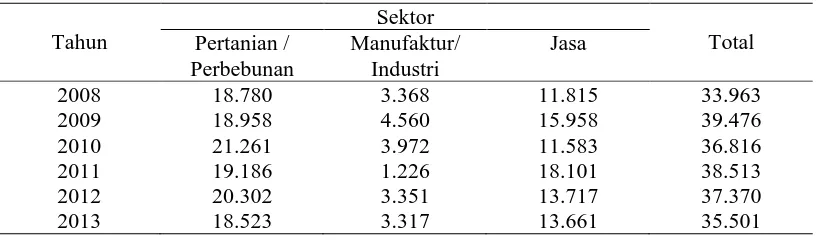 Tabel 2. Jumlah penduduk berumur 15 tahun keatas yang bekerja menurut lapangan usaha pekerjaan utama di Kabupaten Aceh Singkil tahun   2008 – 2013