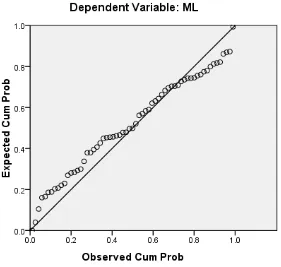 Gambar 4.2 Normal P-Plot