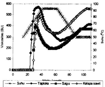 Tabel 3 memperlihatkan suhu gelatinisasi  pati amilosa dan panjang rantai  percabangan amilopektin akan  mengakibatkan perbedaan sifat pasta  dan  suhu (1992)   perbedaan rendah  dari  kedua  pati  tersebut. Menurut Jane kan  tapioka  memiliki  suhu  gelat