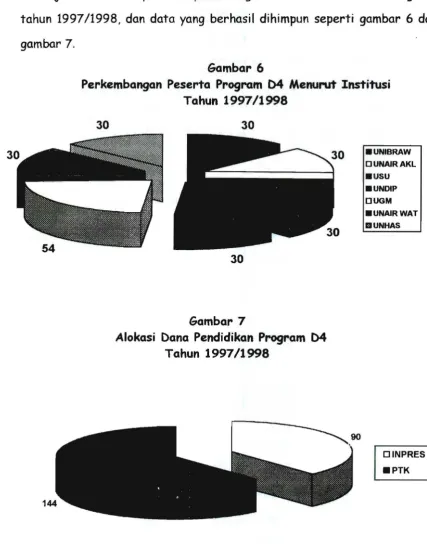 gambar 7. Gombar  6  Perkembangan  Peserta IProgram  D4  MenunJt 