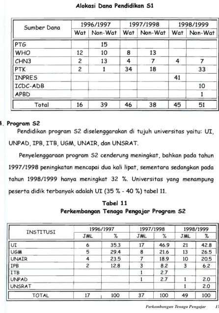 Tabel  10  Alokasi  Dana  Pendidikan 