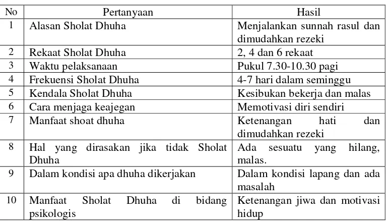 Tabel 1. Hasil wawancara terhadap informan tentang pelaksanaan Sholat Dhuha. 