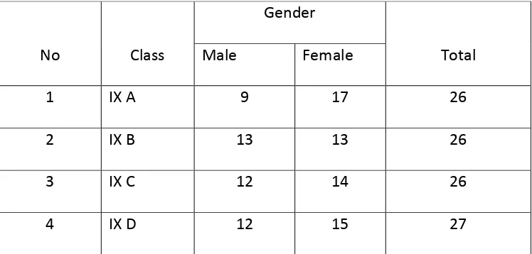 Table 1: The Number of Students of the Third Grade of SMPN 1 Karya 