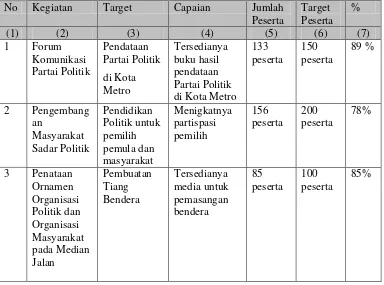 Tabel 2.  Target dan realisasi kegiatan Seksi Politik Kantor Kesatuan Bangsa dan Politik Kota Metro Tahun 2013